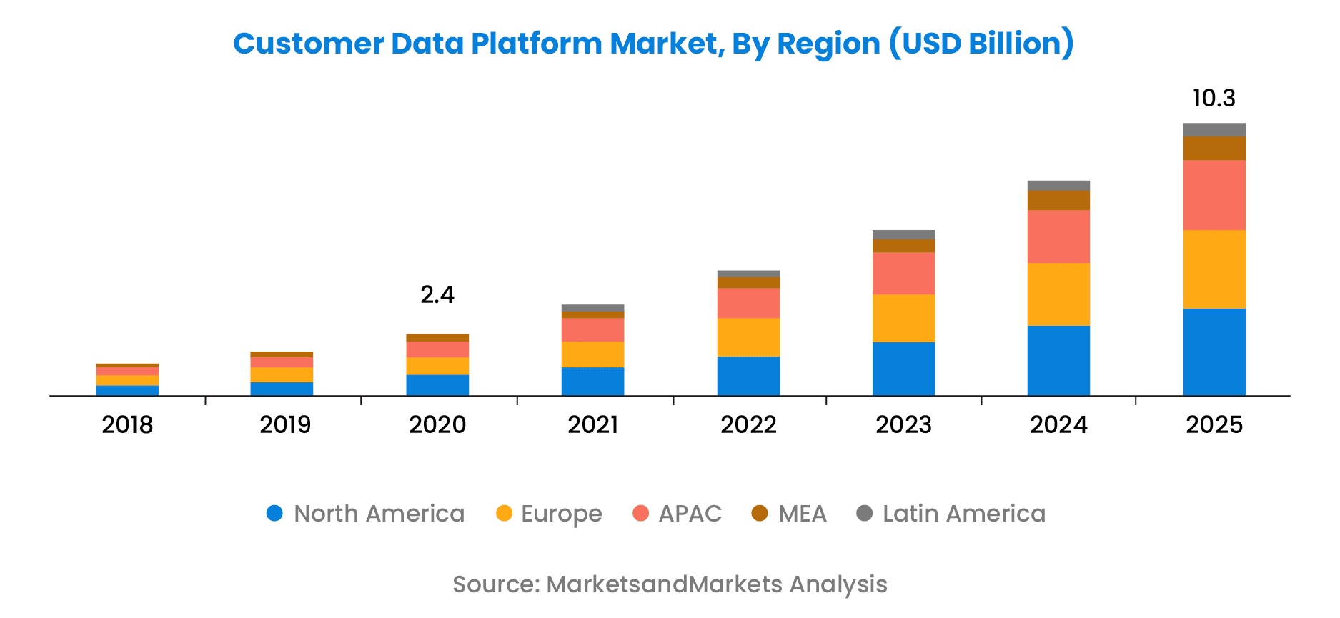 5 Marketing Challenges a Customer Data Platform (CDP) Can Solve - Algonomy