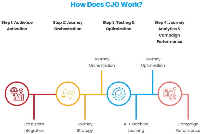 journey orchestration tools