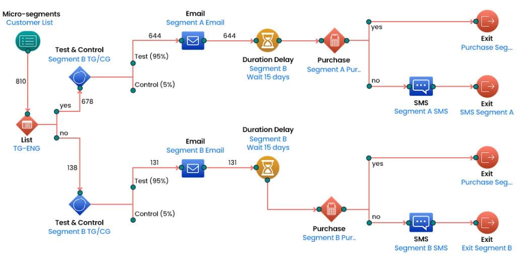 customer journey orchestration