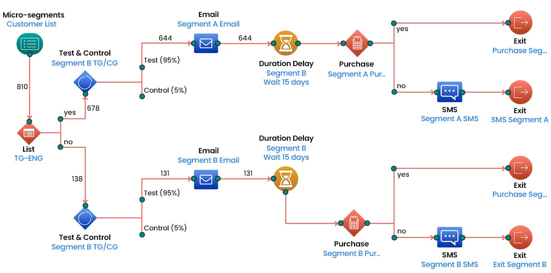 journey orchestration tools