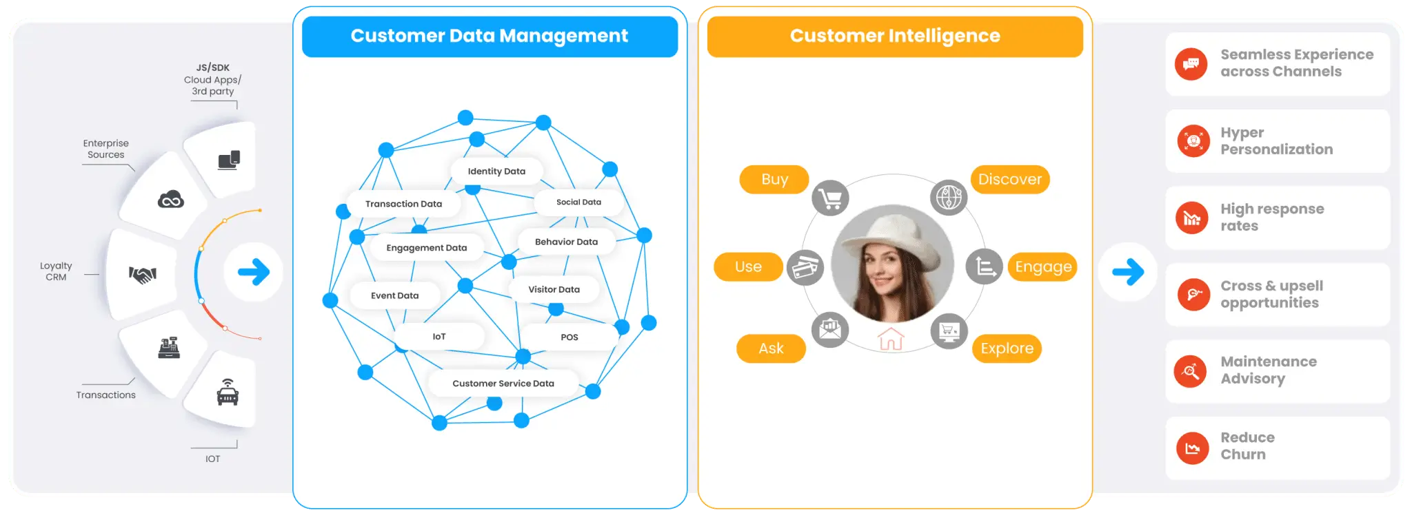 Composable CDP Architecture