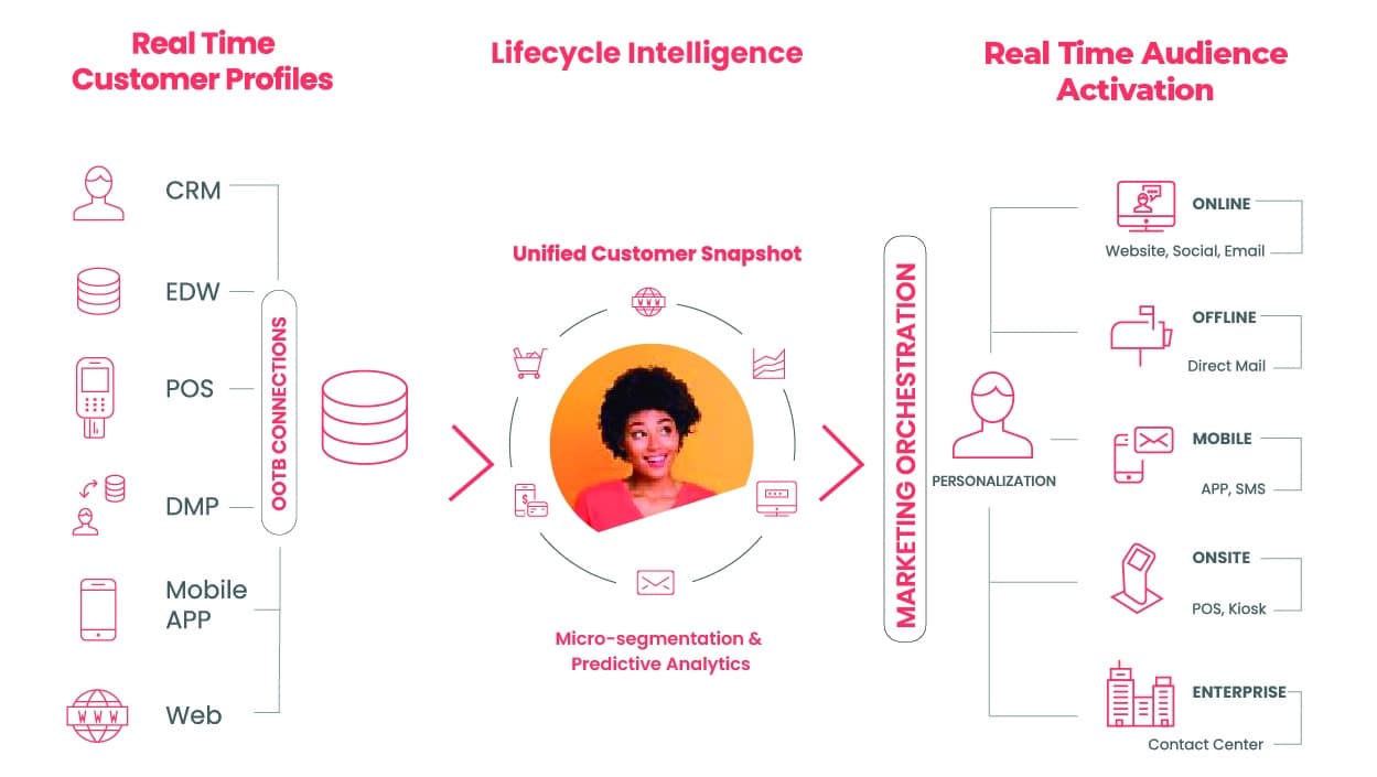 Customer data platform buyers guide cover